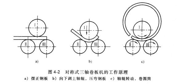 自動(dòng)卷圓機(jī)原理